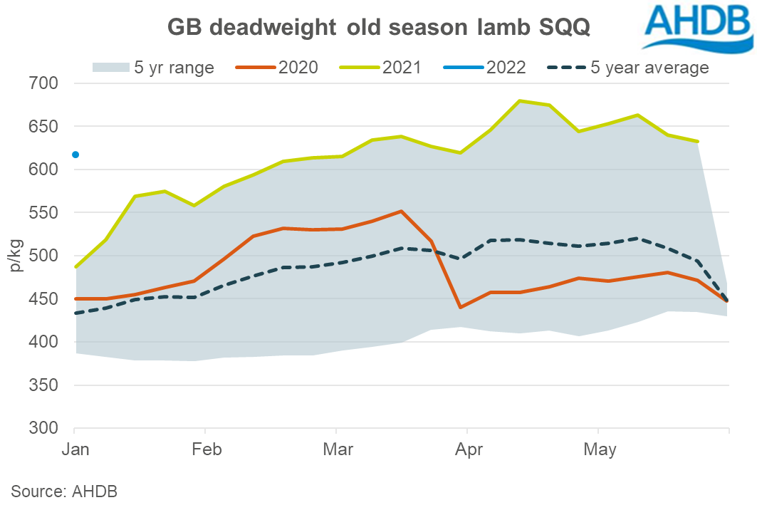 Graph showing the GB deadweight old season lamb price to the week ending 1 Jan 